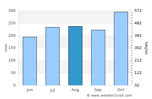 Jiabong average rain in August