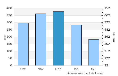 Jiabong average rain in December