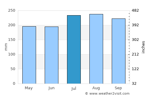 Jiabong average rain in July