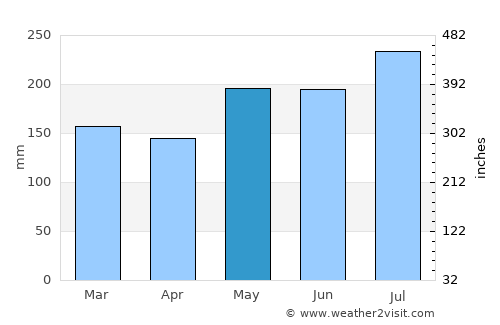 Jiabong average rain in May