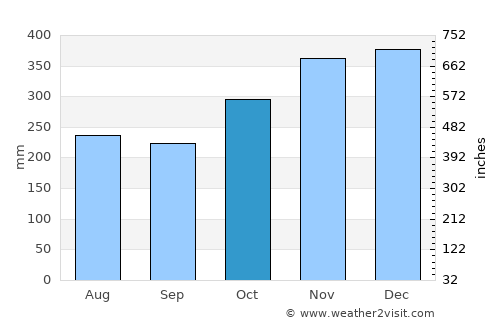 Jiabong average rain in October