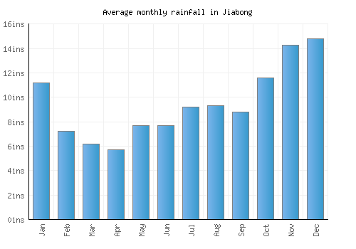 Jiabong monthly rainfall chart (inches)