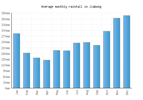Jiabong monthly rainfall chart (mm)