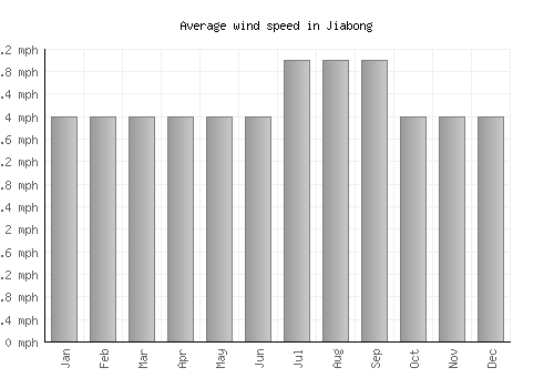 Jiabong average winspeed by month (mph)