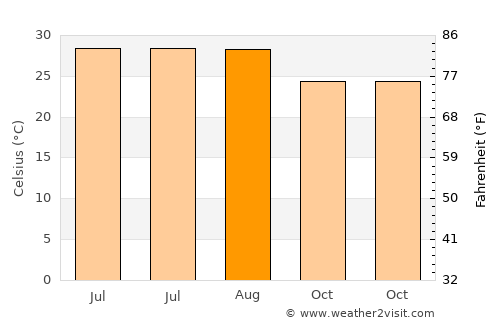 Jiadong average temperature in August