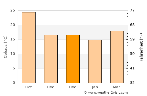 Jiadong average temperature in December