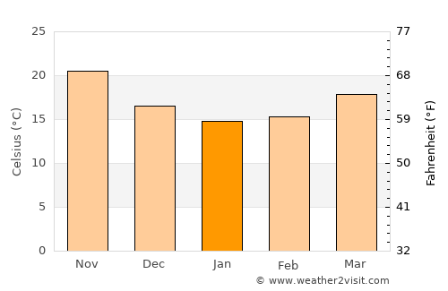Jiadong average temperature in January