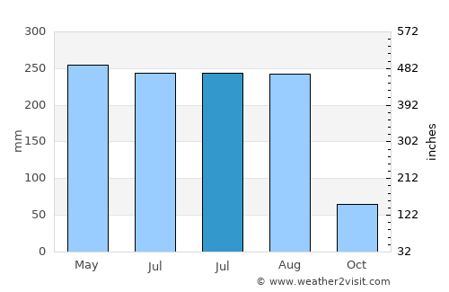 Jiadong average rain in July