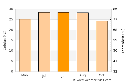 Jiadong average temperature in July