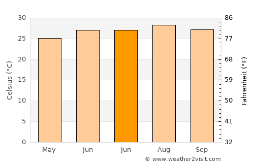 Jiadong average temperature in June