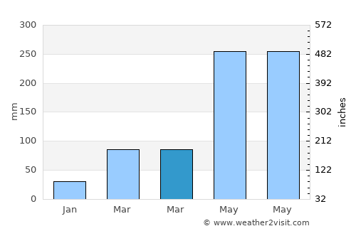 Jiadong average rain in March
