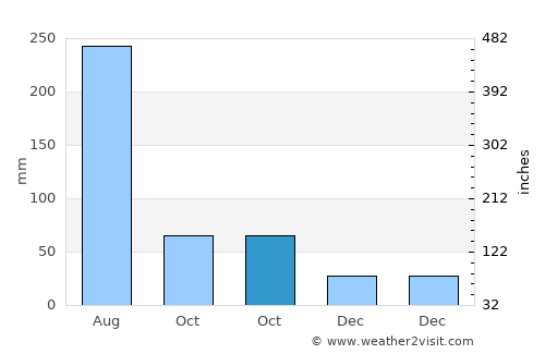 Jiadong average rain in October