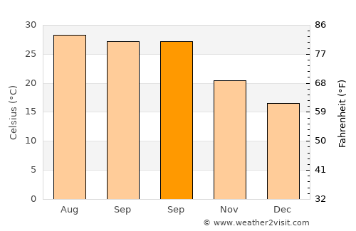 Jiadong average temperature in September