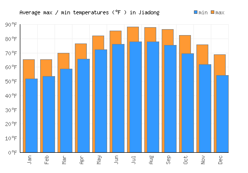 Jiadong average minimum / maximum temperatures (Fahrenheit)