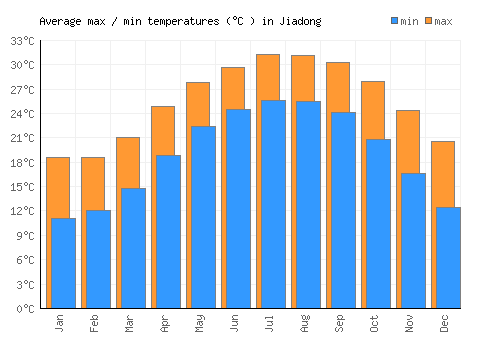 Jiadong average minimum / maximum temperatures (Celsius)