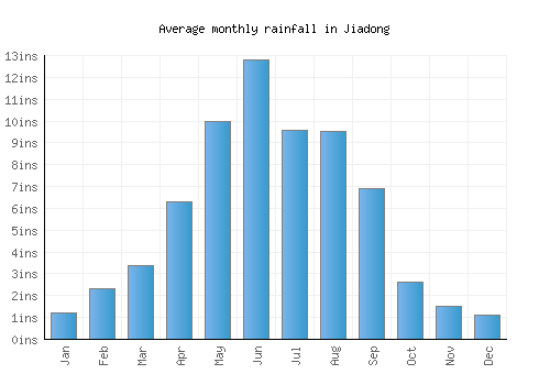 Jiadong monthly rainfall chart (inches)