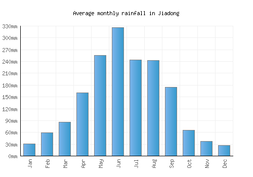Jiadong monthly rainfall chart (mm)
