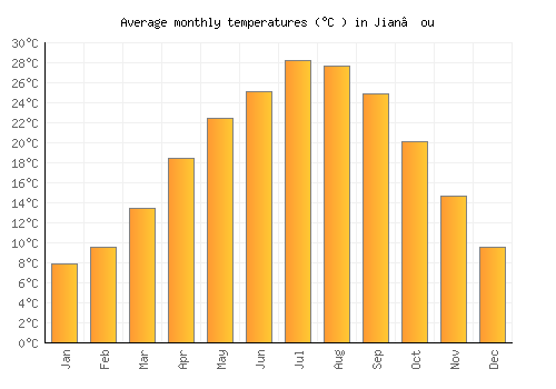 Jian’ou average temperature chart (Celsius)