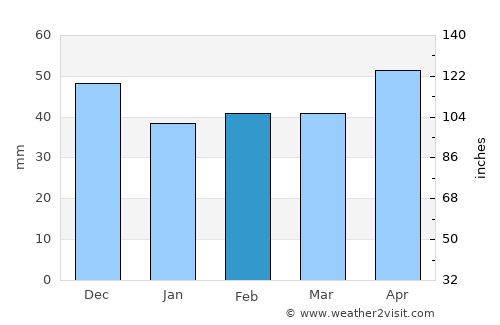 Jiana average rain in February