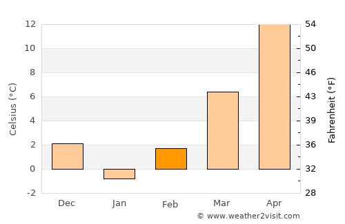 Jiana average temperature in February