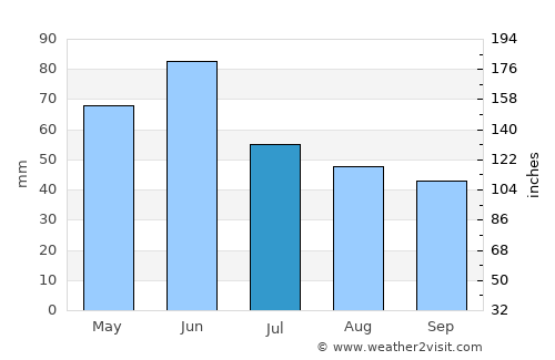 Jiana average rain in July