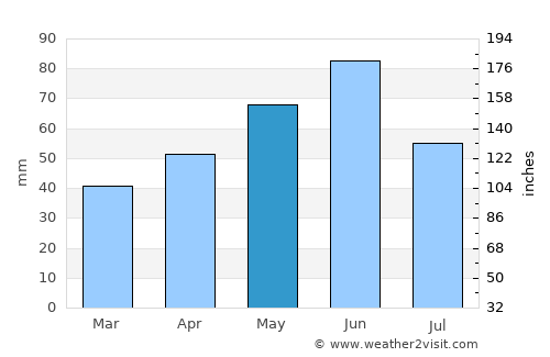 Jiana average rain in May