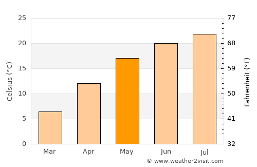 Jiana average temperature in May