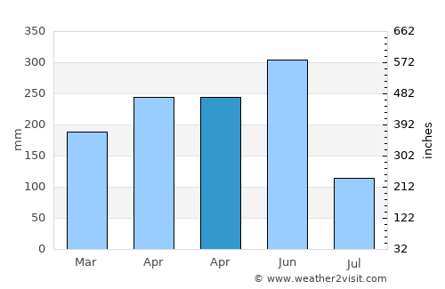 Jianfeng average rain in April