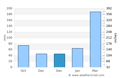 Jianfeng average rain in December
