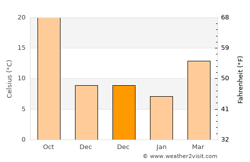 Jianfeng average temperature in December