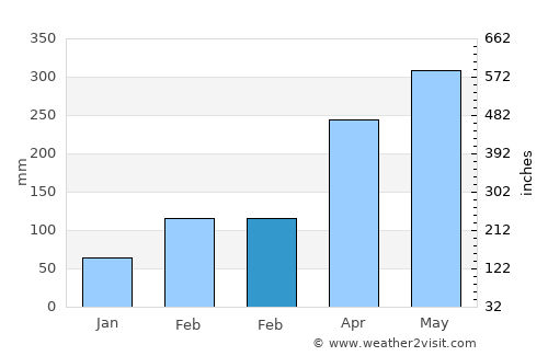 Jianfeng average rain in February