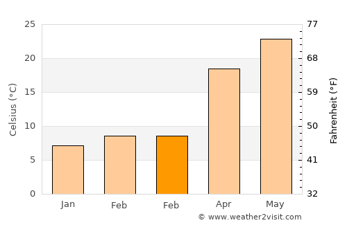 Jianfeng average temperature in February