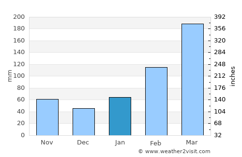 Jianfeng average rain in January