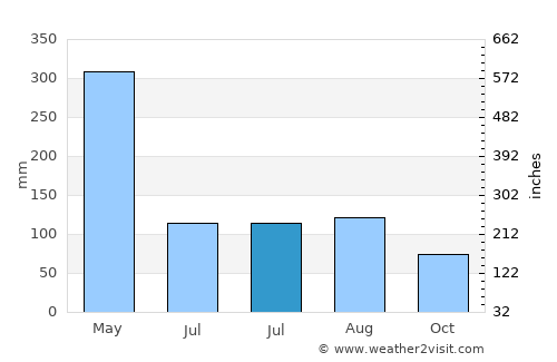 Jianfeng average rain in July