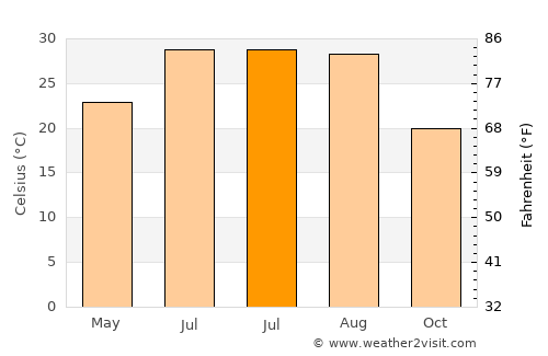 Jianfeng average temperature in July