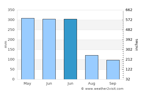 Jianfeng average rain in June