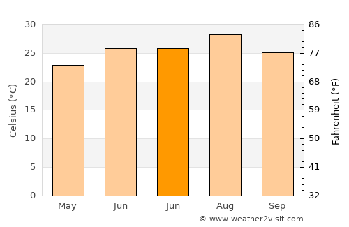 Jianfeng average temperature in June