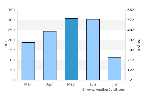 Jianfeng average rain in May