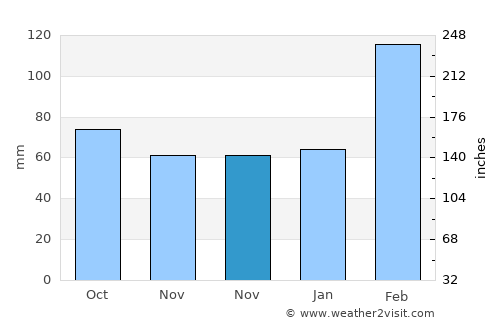 Jianfeng average rain in November