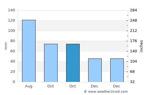 Jianfeng average rain in October