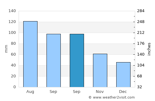 Jianfeng average rain in September
