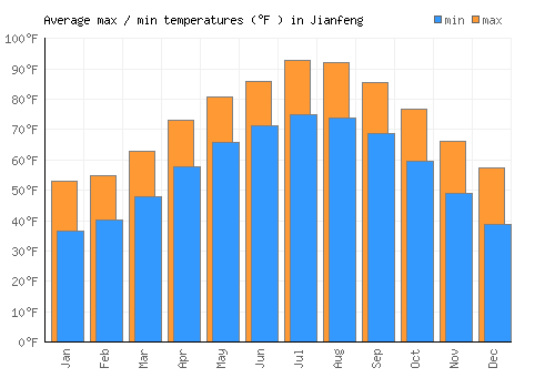 Jianfeng average minimum / maximum temperatures (Fahrenheit)