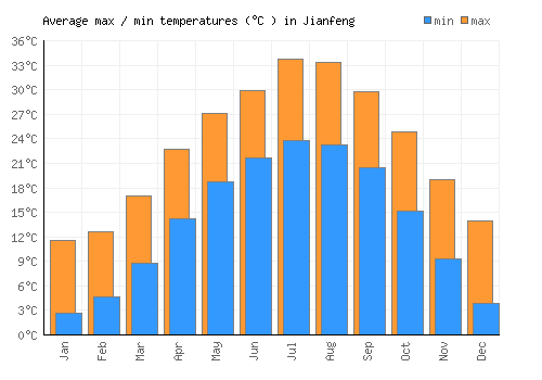 Jianfeng average minimum / maximum temperatures (Celsius)