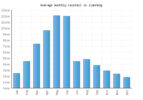 Jianfeng monthly rainfall chart (inches)