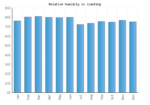 Jianfeng relative humidity averages