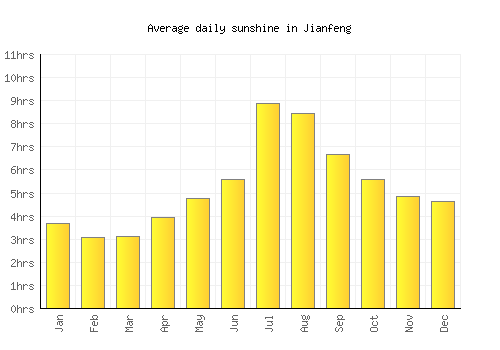 Jianfeng average daily sunshine chart