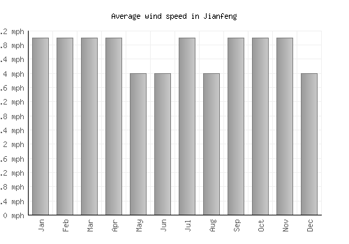 Jianfeng average winspeed by month (mph)