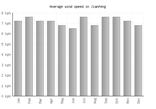 Jianfeng average winspeed by month (km/h)