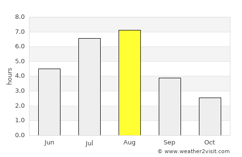 Jiangjin average rain in August