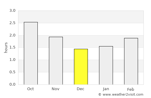 Jiangjin average rain in December